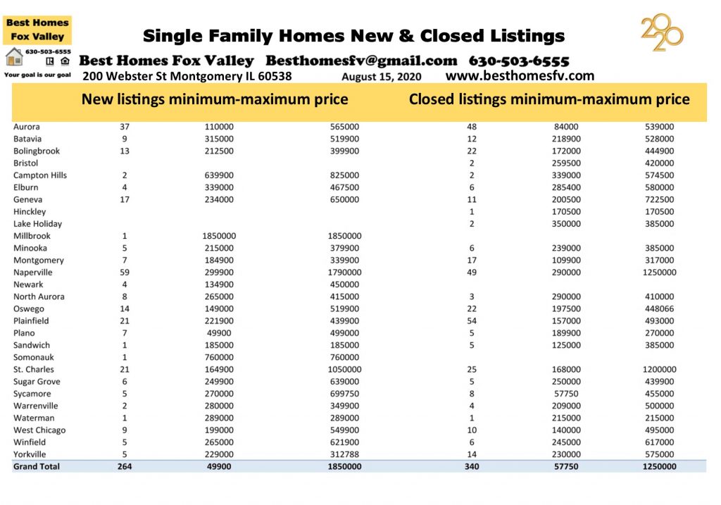 Market update Fox Valley week 33