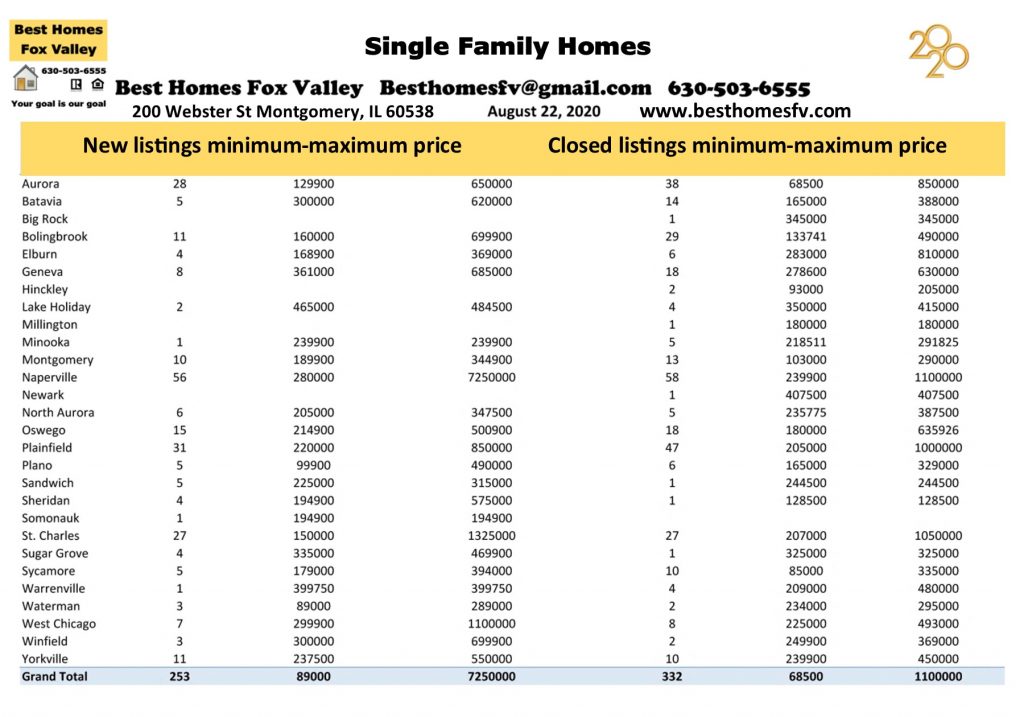 Market update Fox Valley week 34