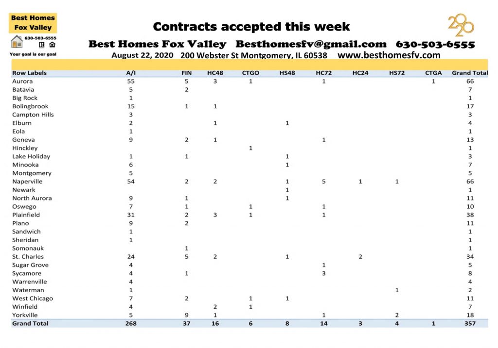 Market update Fox Valley week 34-Contracts accepted this week