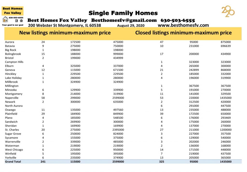 Market update Fox Valley week 35