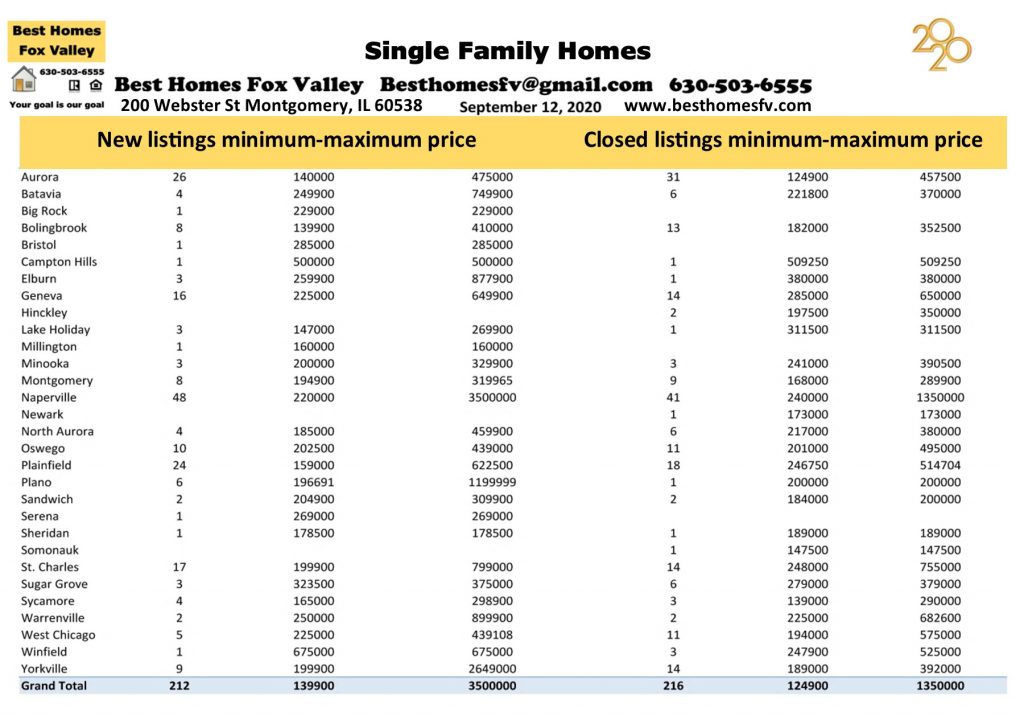 Market update Fox Valley Week 37