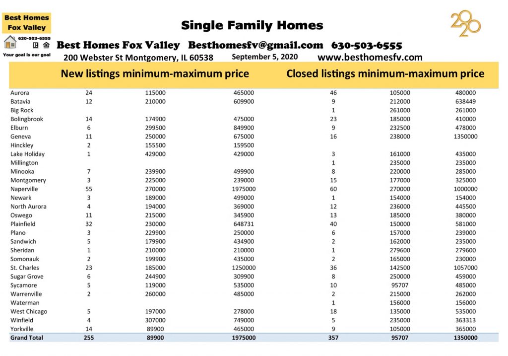 Market update Fox Valley week 36