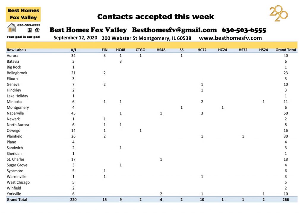 Market update Fox Valley week 37-Contracts accepted this week