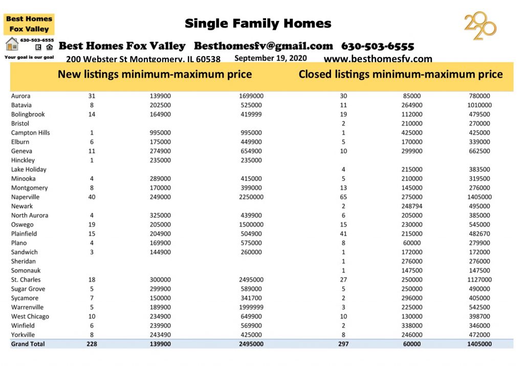 Market update Fox Valley week 38