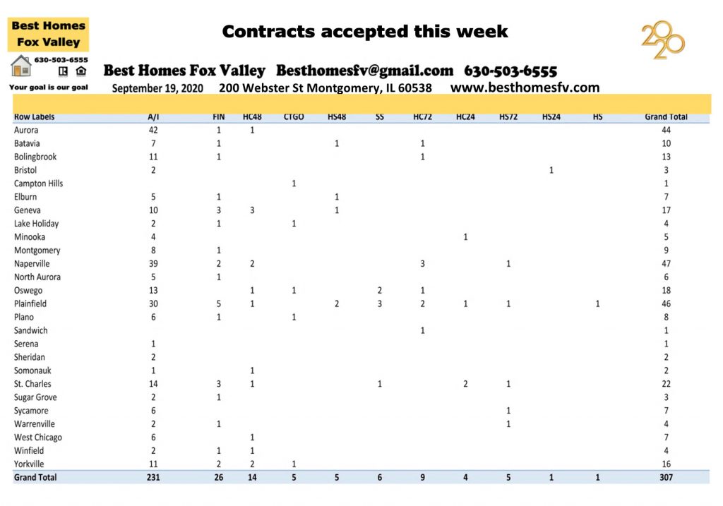 Market update Fox Valley week 38-Contracts accepted this week