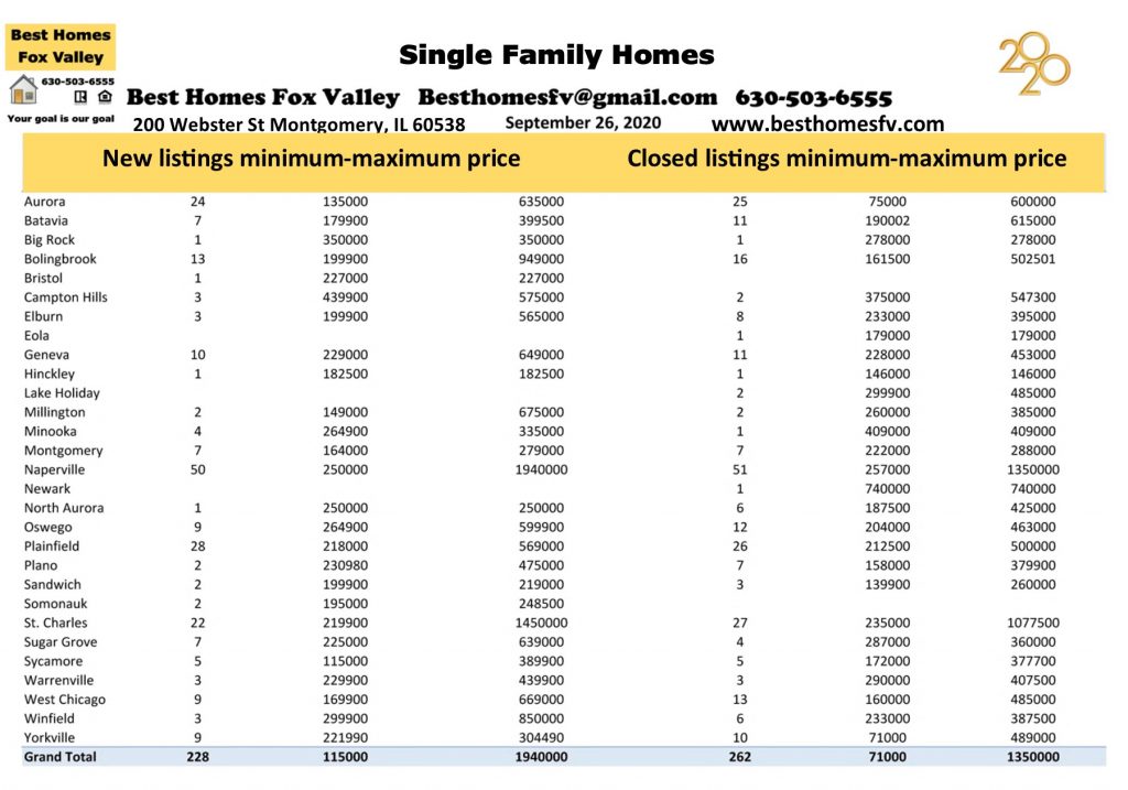 Market update Fox Valley week 39