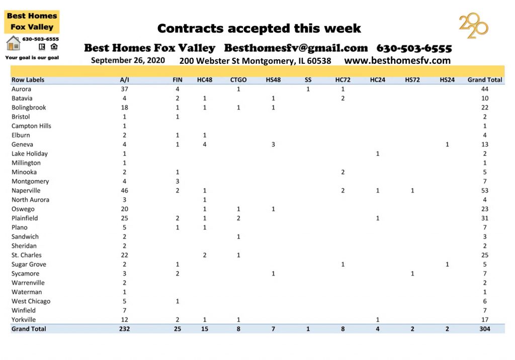 Market update Fox Valley week 39-Contracts accepted this week