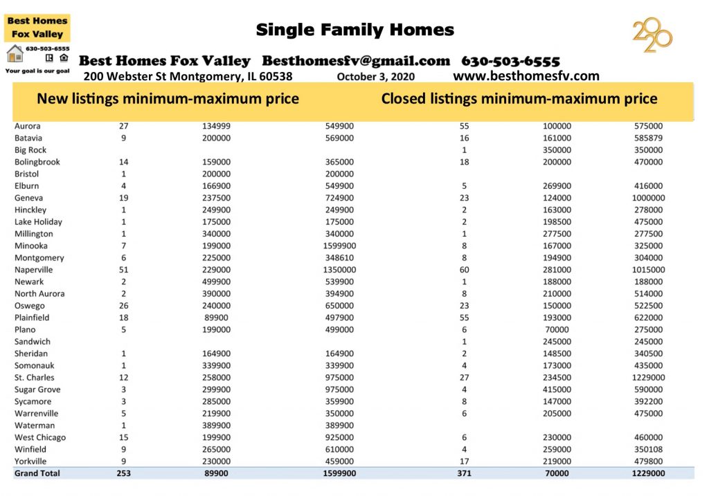 Market update Fox Valley week 40