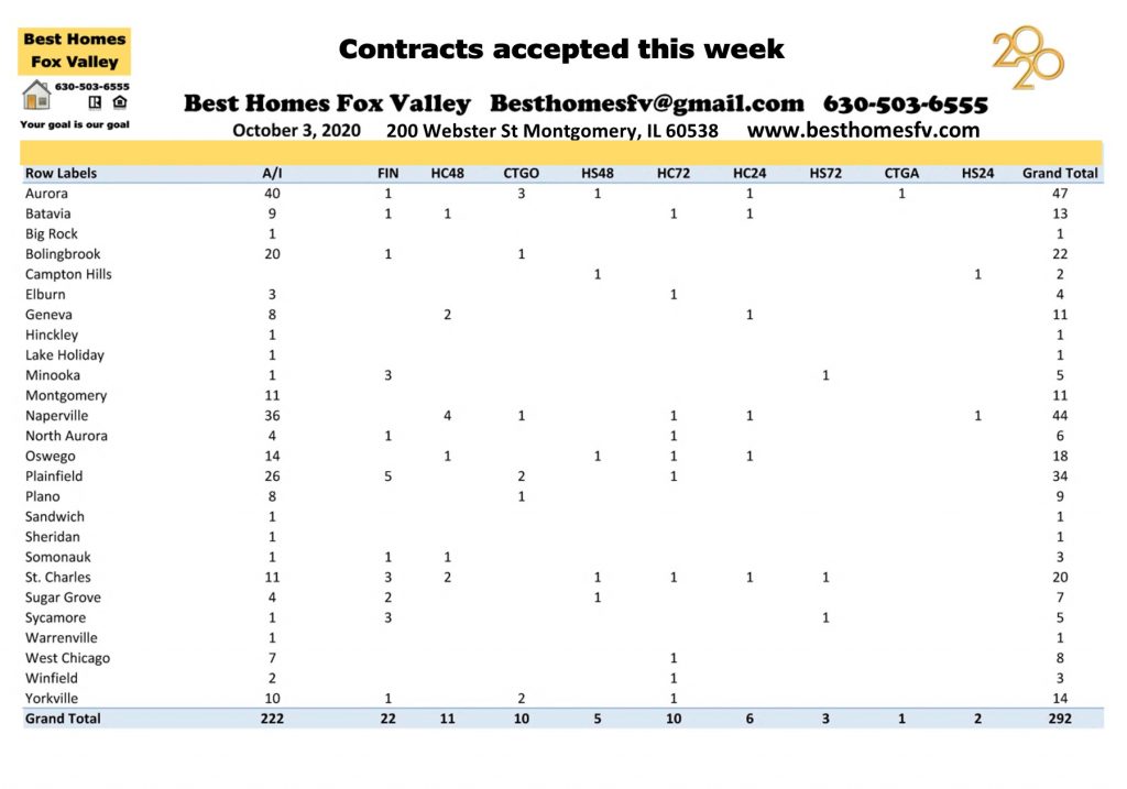 Market update Fox Valley week 40-Contracts accepted this week