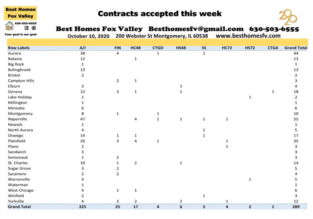 Market update Fox Valley week 41-Contracts accepted this week
