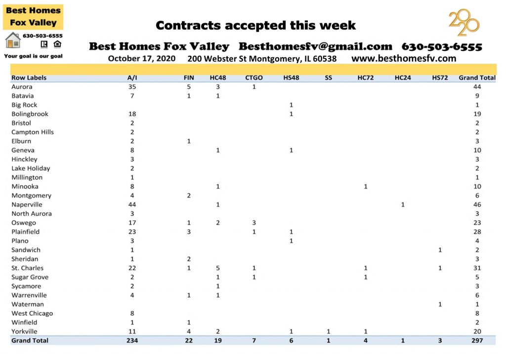 Market update Fox Valley week 42-Contracts accepted this week