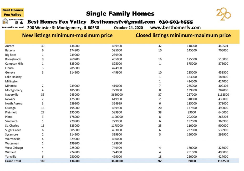 Market update Fox Valley week 43