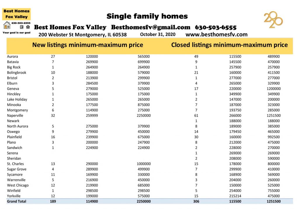 Market update Fox Valley week 44