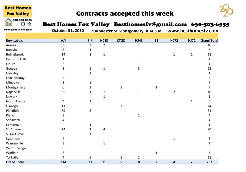 Market update Fox Valley week 44-Contracts accepted this week