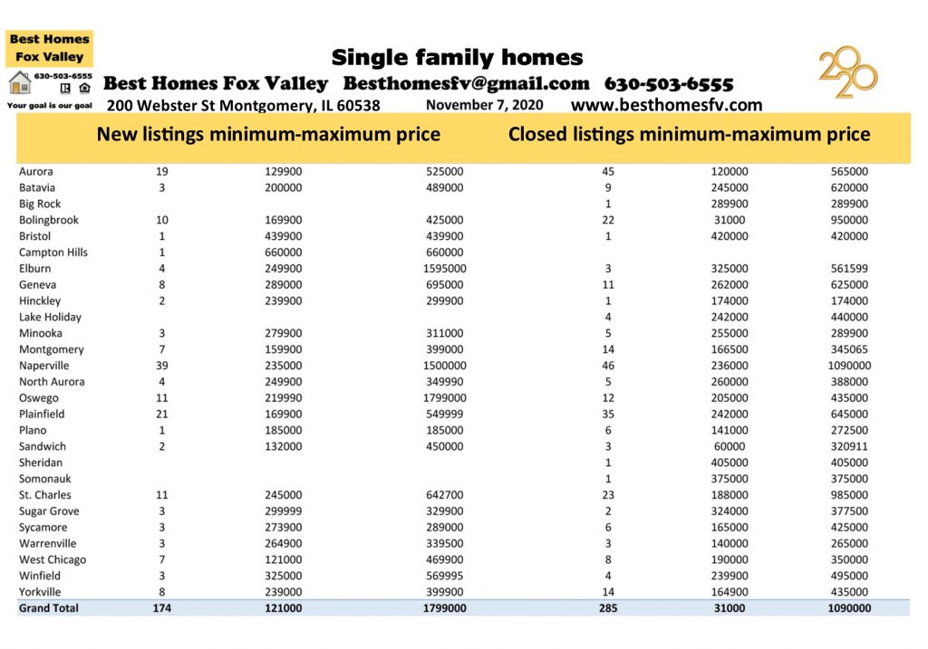 Market update Fox Valley week 45