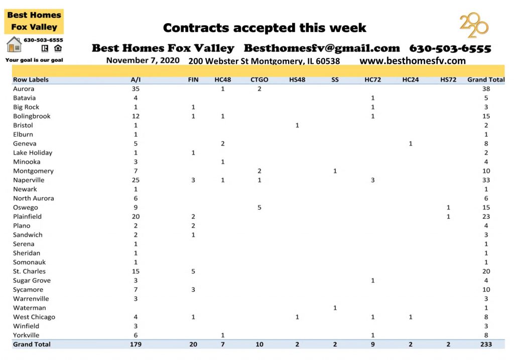 Market update Fox Valley week 45-Contracts accepted this week