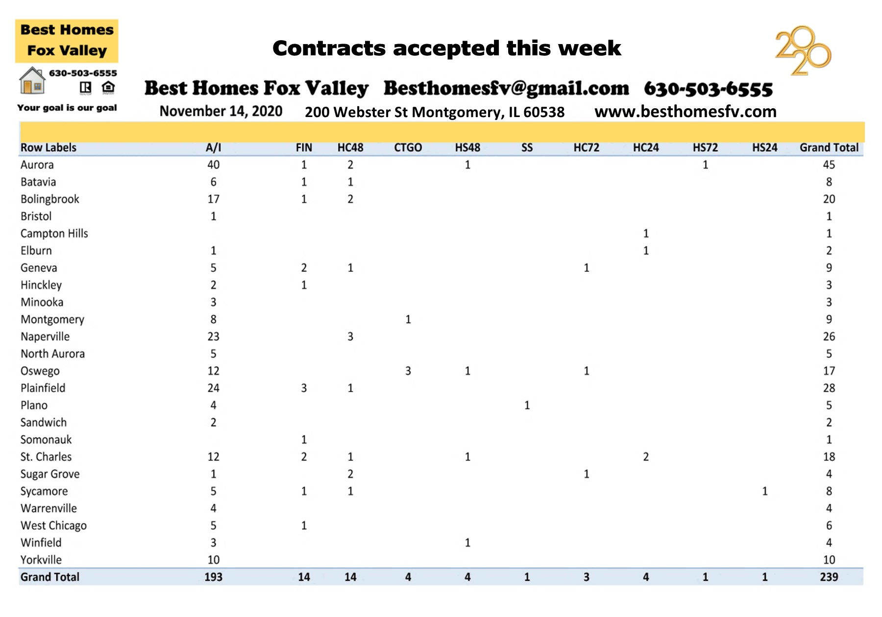 Market update Fox Valley week 46-Contracts accepted this week