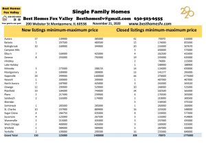 Market update Fox Valley week 47