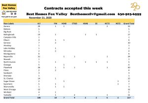 Market update Fox Valley week 47-Contracts accepted this week