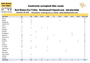 Market update Fox Vallley week 48-Contracts accepted this week