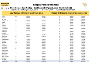 Market update Fox Valley week 49