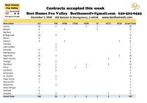 Market update Fox Valley week 49-Contracts accepted this week