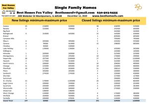 Market update Fox Valley week 50