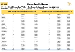 Market update Fox Valley week 51