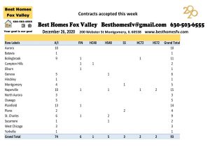 Market update Fox Valley week 52-Contracts accepted this week