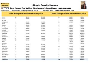 Market update Fox Valley week 53