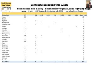 Market update Fox Valley week 53-Contracts accepted this week