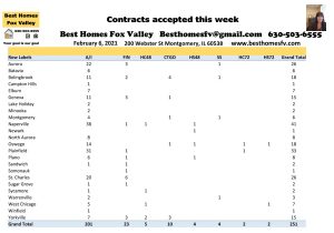2021 market update week 5-contracts accepted this week