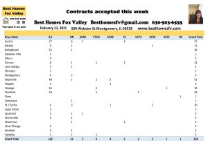 2021 market update week 6-Contracts accepted this week