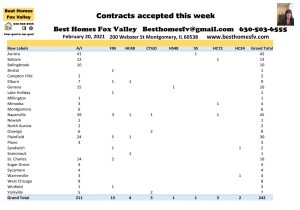 2021 market update week 7-contracts accepted this week