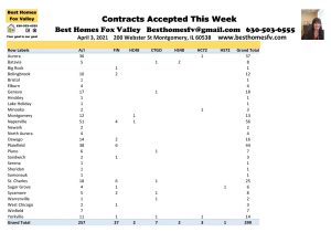 2021 Real Estate Market Update Week 13-Contacts Accepted This Week