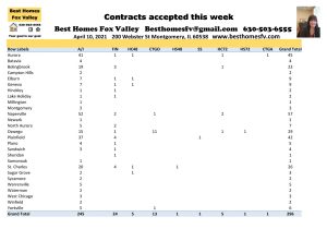 2021 Real Estate Market Update Week 14-Contracts accepted this week