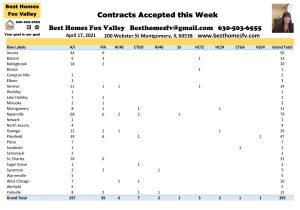 2021 Real Estate Market Update Week 15-Contracts Accepted this Week