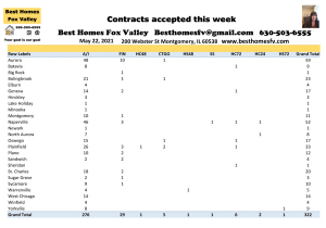 2021 Real Estate Market Update Week 20-Contracts accepted this week