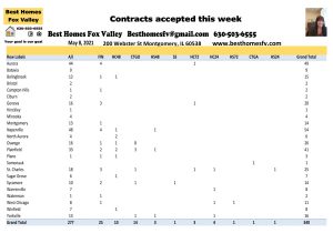 2021 Rela Estate Market Update Week 18-Contracts accepted this week