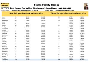 2021 Real Estate Market Update Week 22