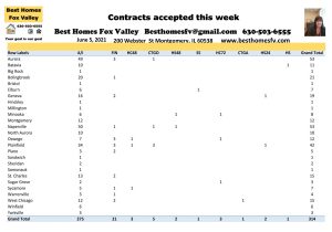 2021 Real Estate Market Update Week 22-Contracts accepted this week