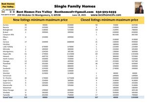 2021 Real Estate Market Update Week 24