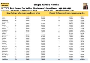 2021 Real Estate Market Update Week 25