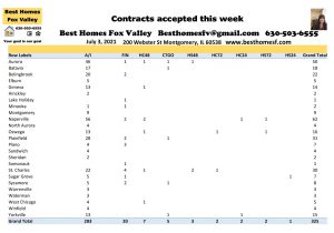 2021 Real Estate Market Update Week 26-Contracts accepted this week