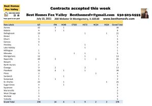 2021 Real Estate Market Update Week 27-Contracts accepted this week