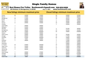 2021 Real Estate Market Update Week 28