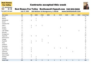 2021 Real Estate Market Update Week 28-Contracts accepted this week