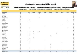 What financing was the most common for week 30-Contracts accepted this week