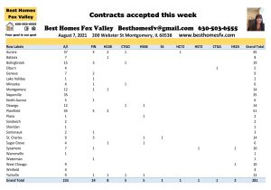 How many FHa deals closed in week 31-Contracts accepted this week