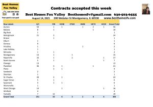 How many VA deals closed in week 32-Contracts accepted this week